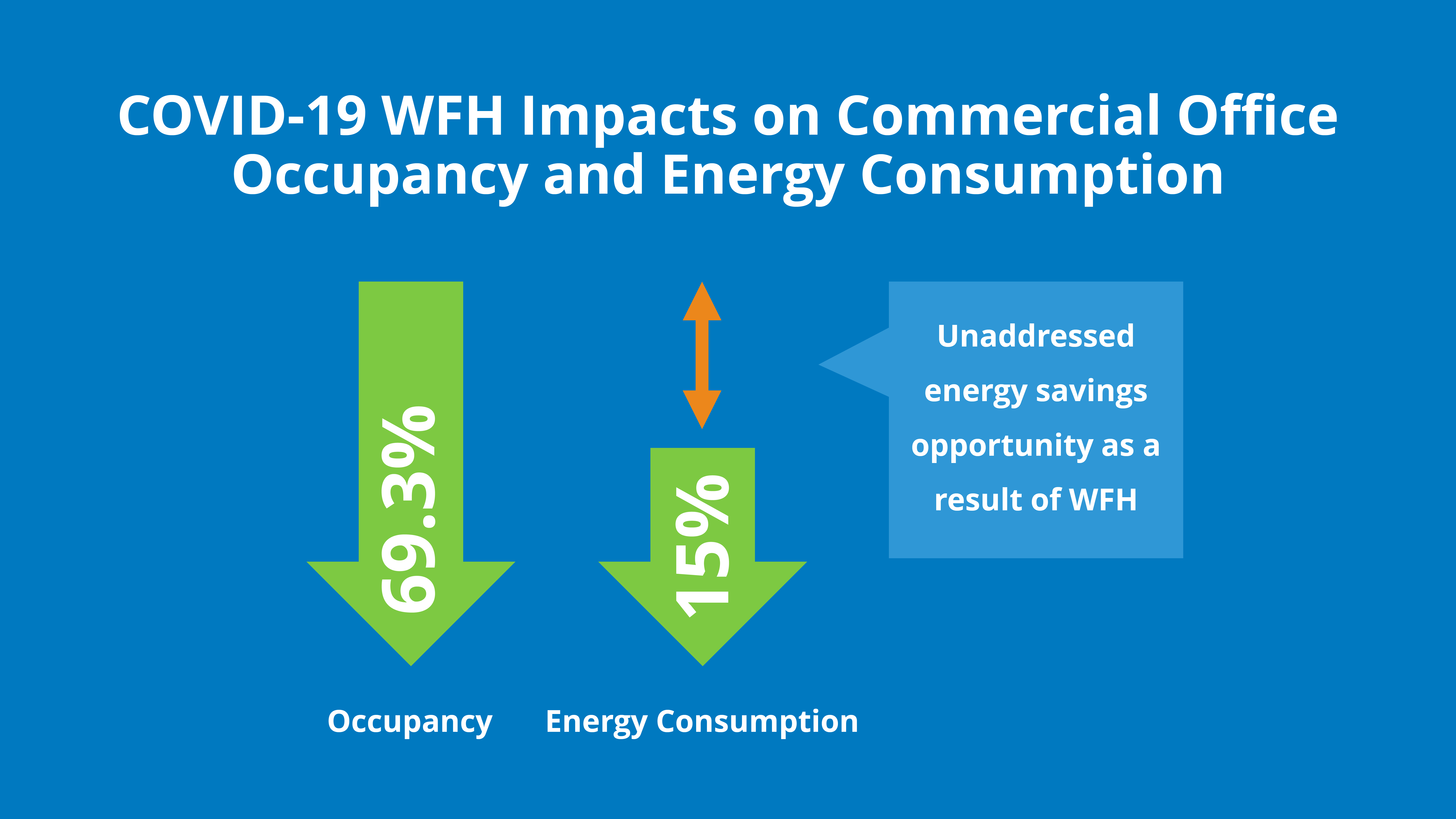 Comparison figure showing the value 69.3% with the label: “Occupancy” below it. Next to it is a short arrow representing the value 15% with the label: “Energy Consumption” below it. A one-sided bracket parenthesis representing the difference in arrow heights has the following text: “Unaddressed energy savings opportunity as a result of WFH.” WFH stands for “Work from Home.”